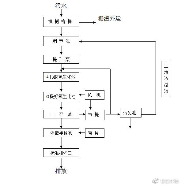 工艺流程图